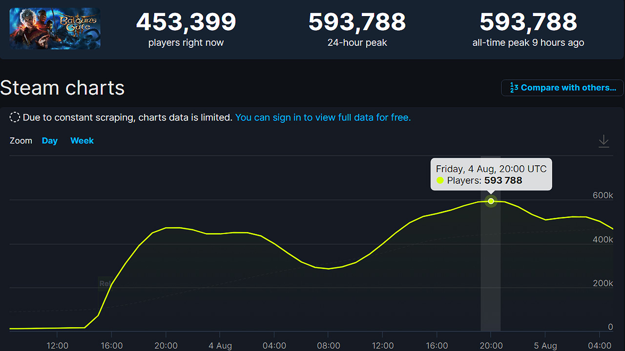 baldurs-gate-3-bugs-launch-hotfix-steam-breaks-records-500k-players-STEAMDB