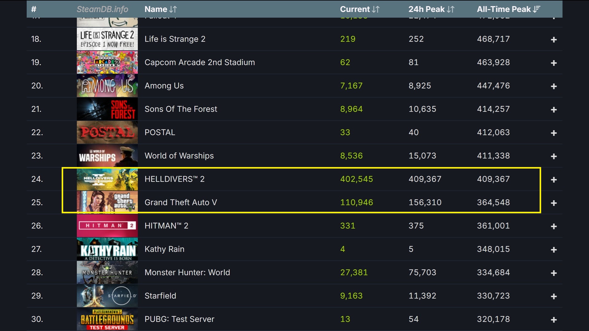 The bigger Helldivers 2 gets on PS5 and PC, the less likely we'll see it on Xbox.