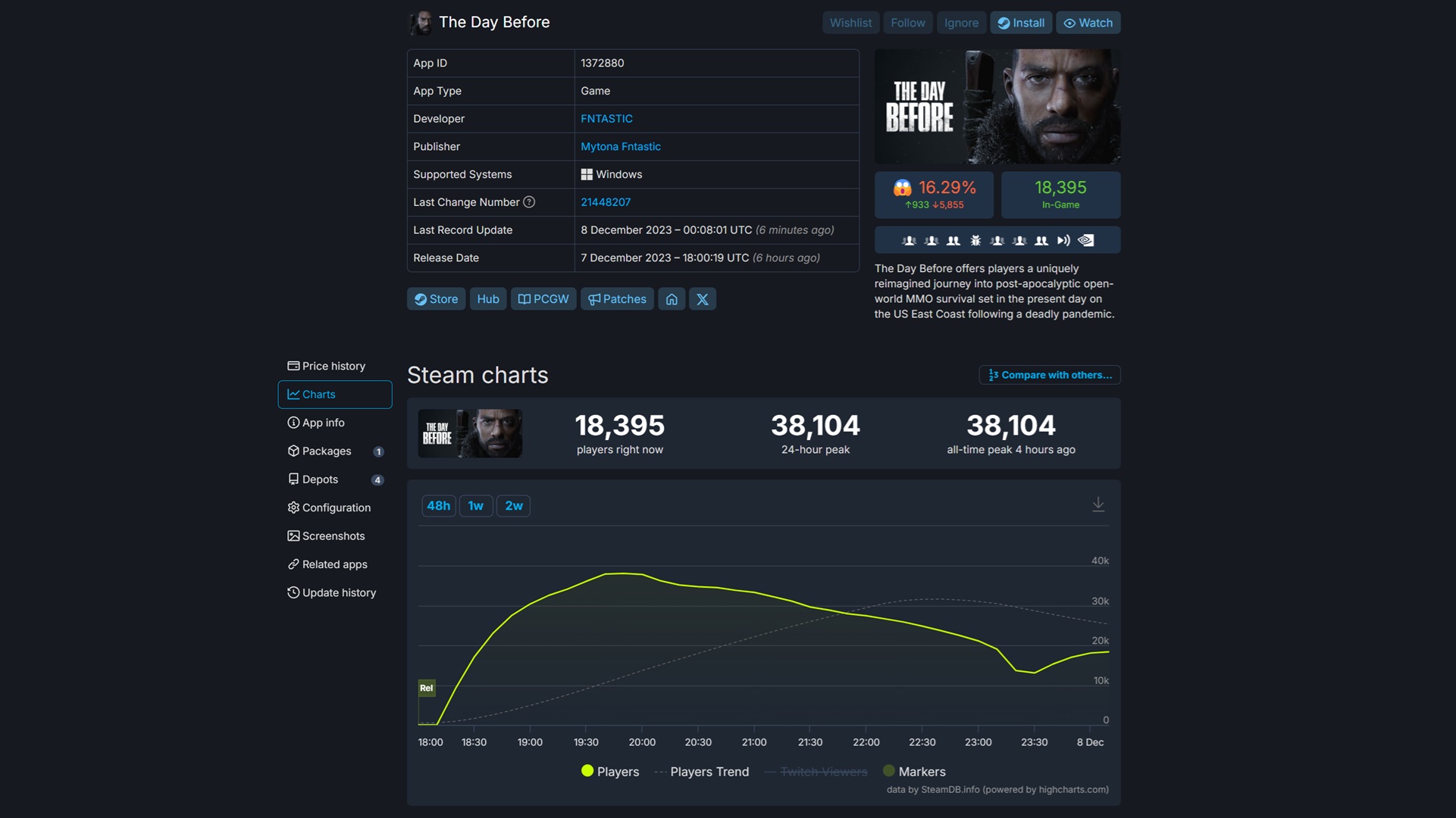 The graph shows that, while players showed interest in The Day Before, the player count is dropping fast.
