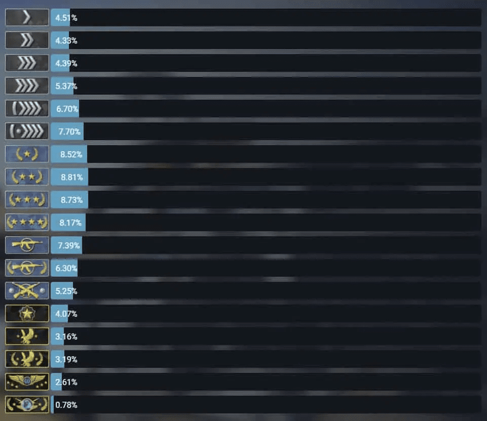 source: csgo-stats )