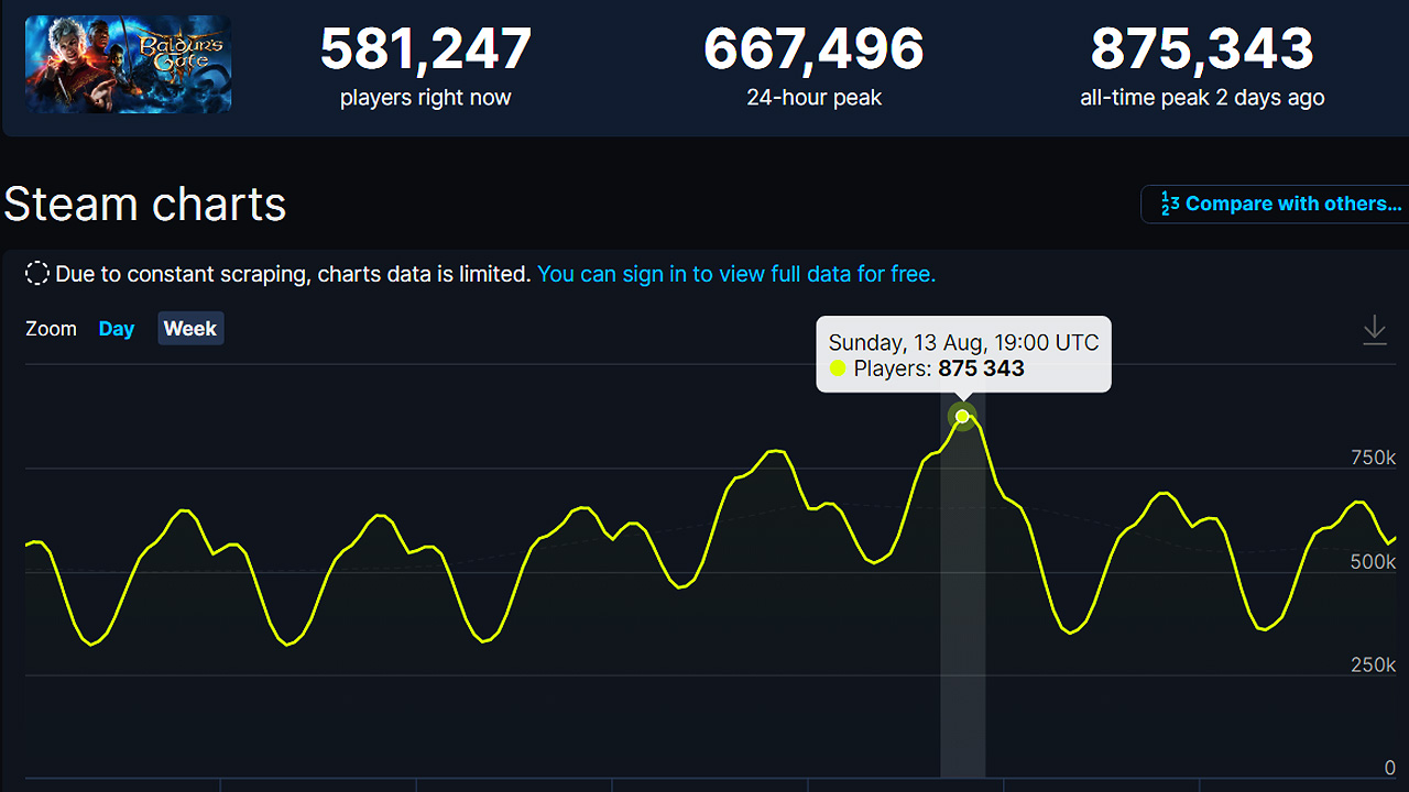 baldurs-gate-3-875k-concurrent-players-top-steam-sales-charts-PEAK