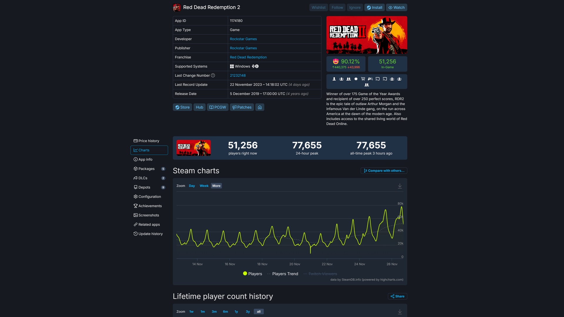 It's still surprising that, despite its high sales numbers, this is the "peak" player count of Red Dead Redemption 2 on PC.