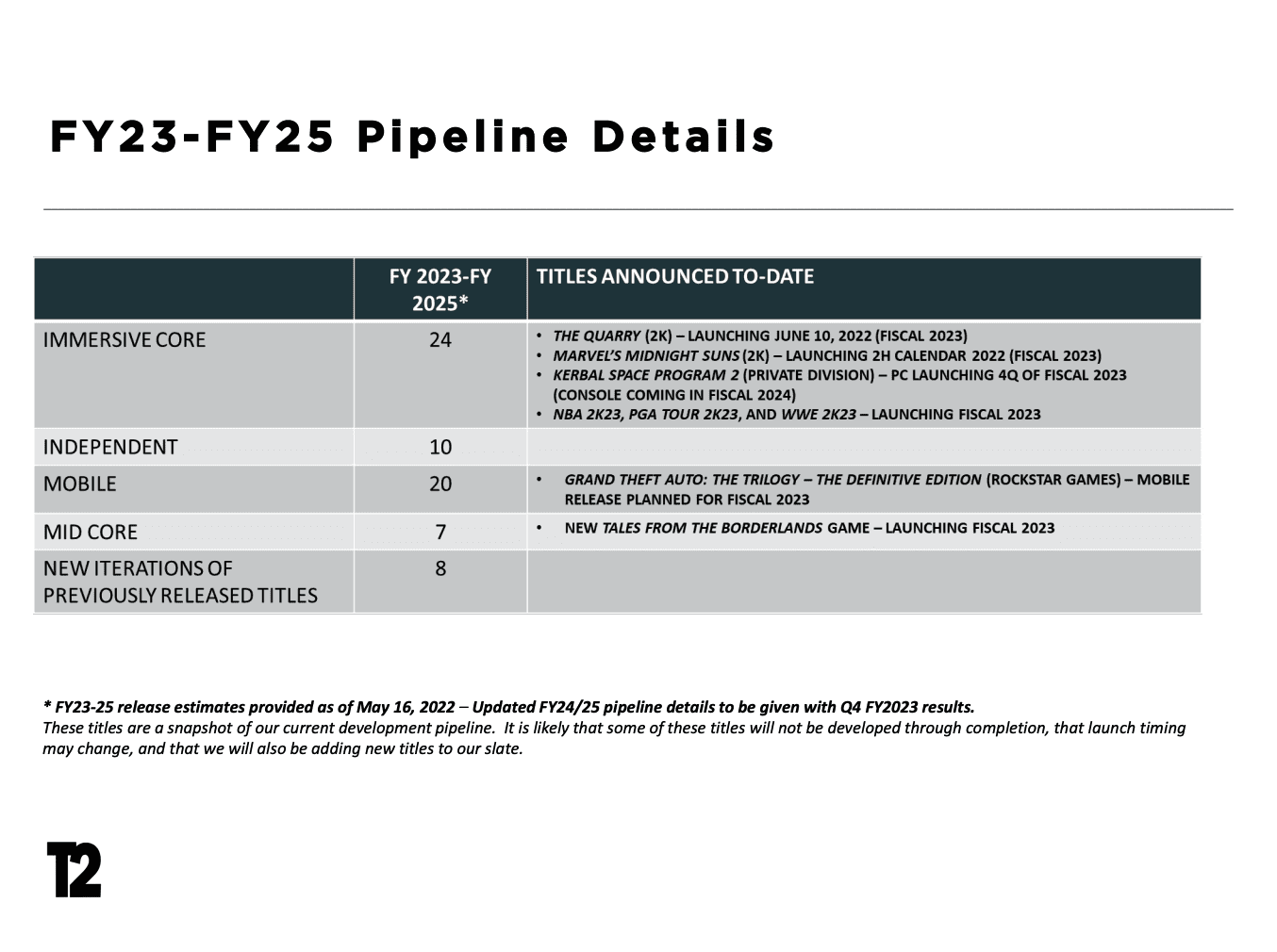 The Take-two Interactive Pipeline For 2023 Until 2025 Is Stacked And Full Of Promise