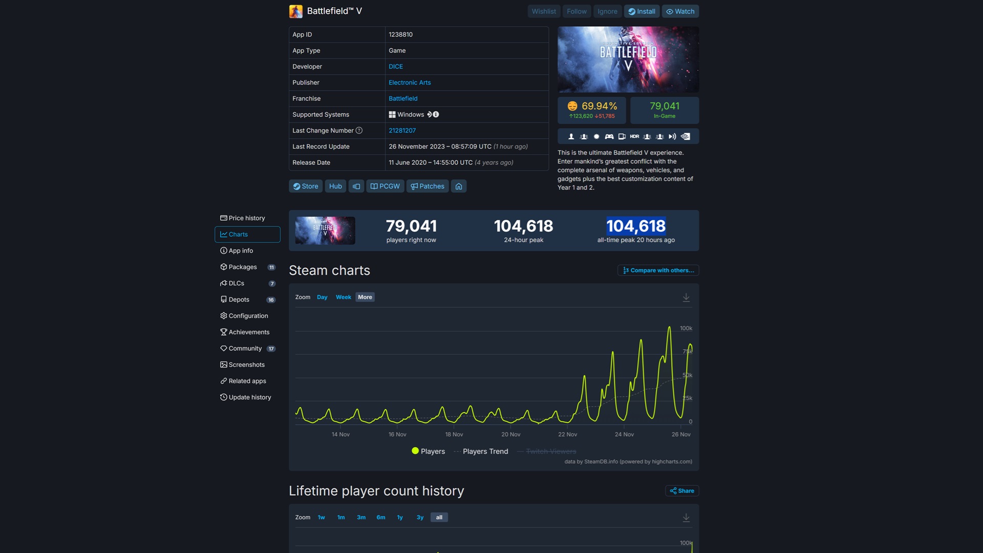 Battlefield V is now officially the most successful Battlefield game on Steam to date.