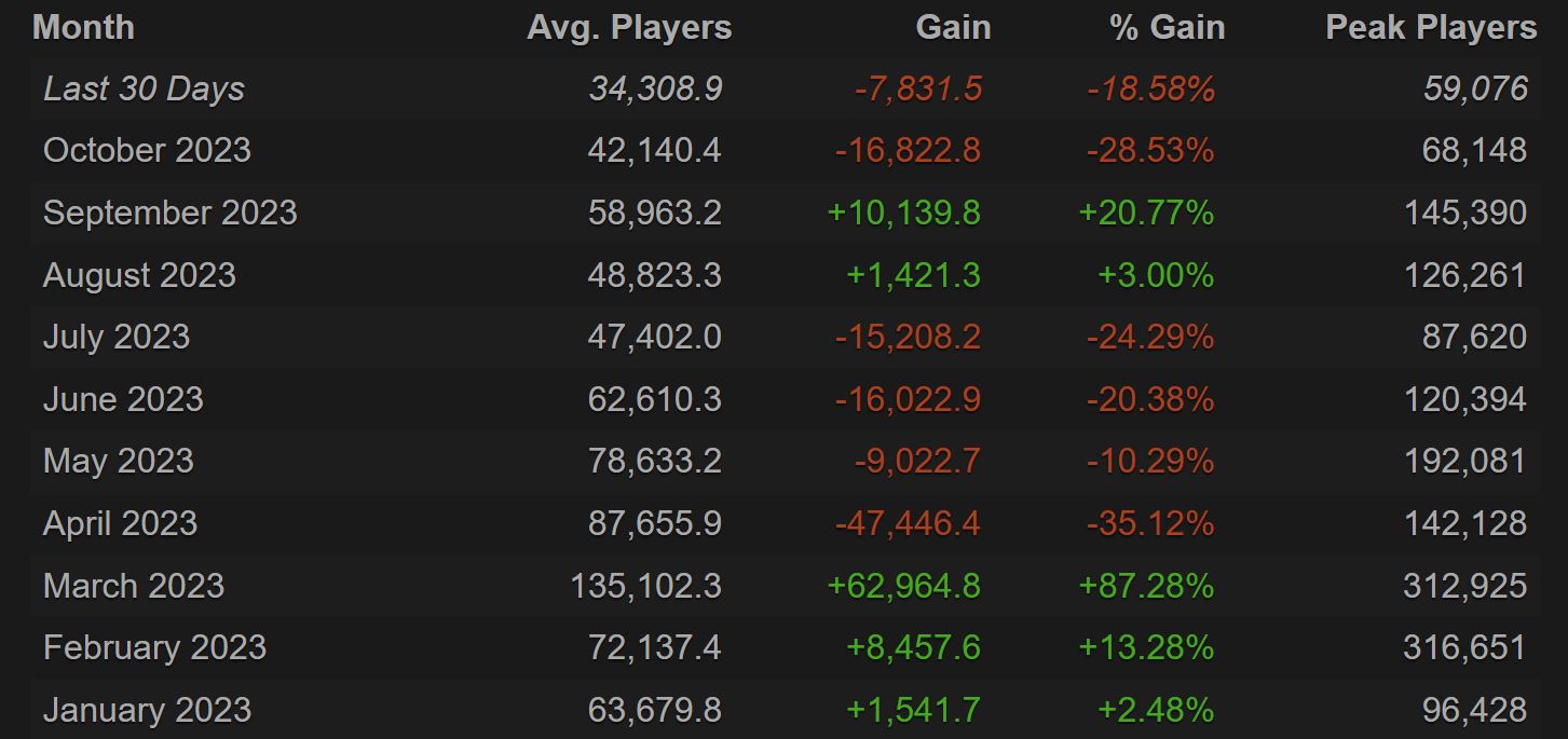 Destiny 2 has lost over 100,000 monthly players since the release of Lightfall in February.