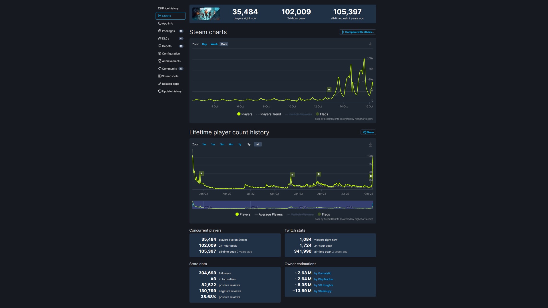 With the next Battlefield still a few years away, the continued success of Battlefield 2042 can do the brand a lot of good.