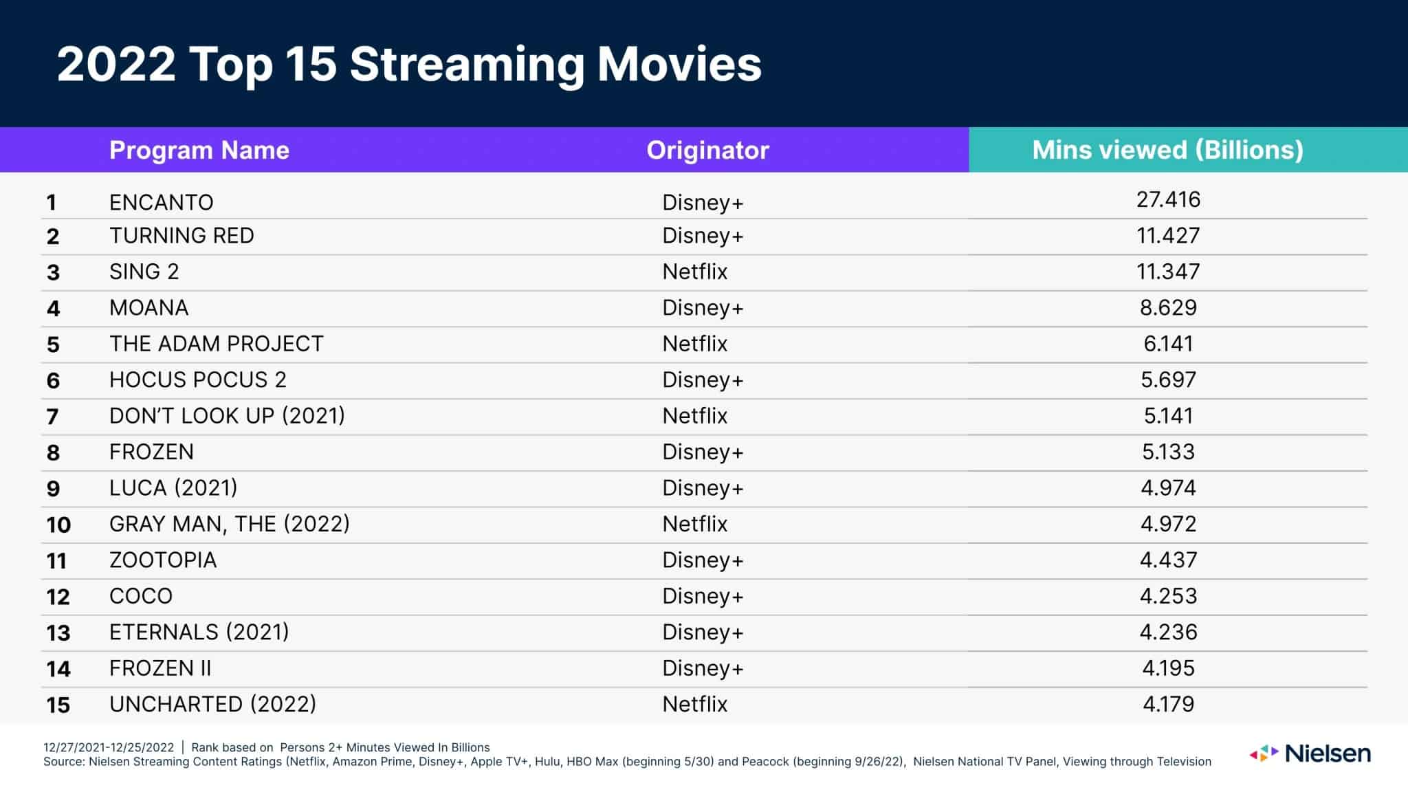 th top streaming movies in