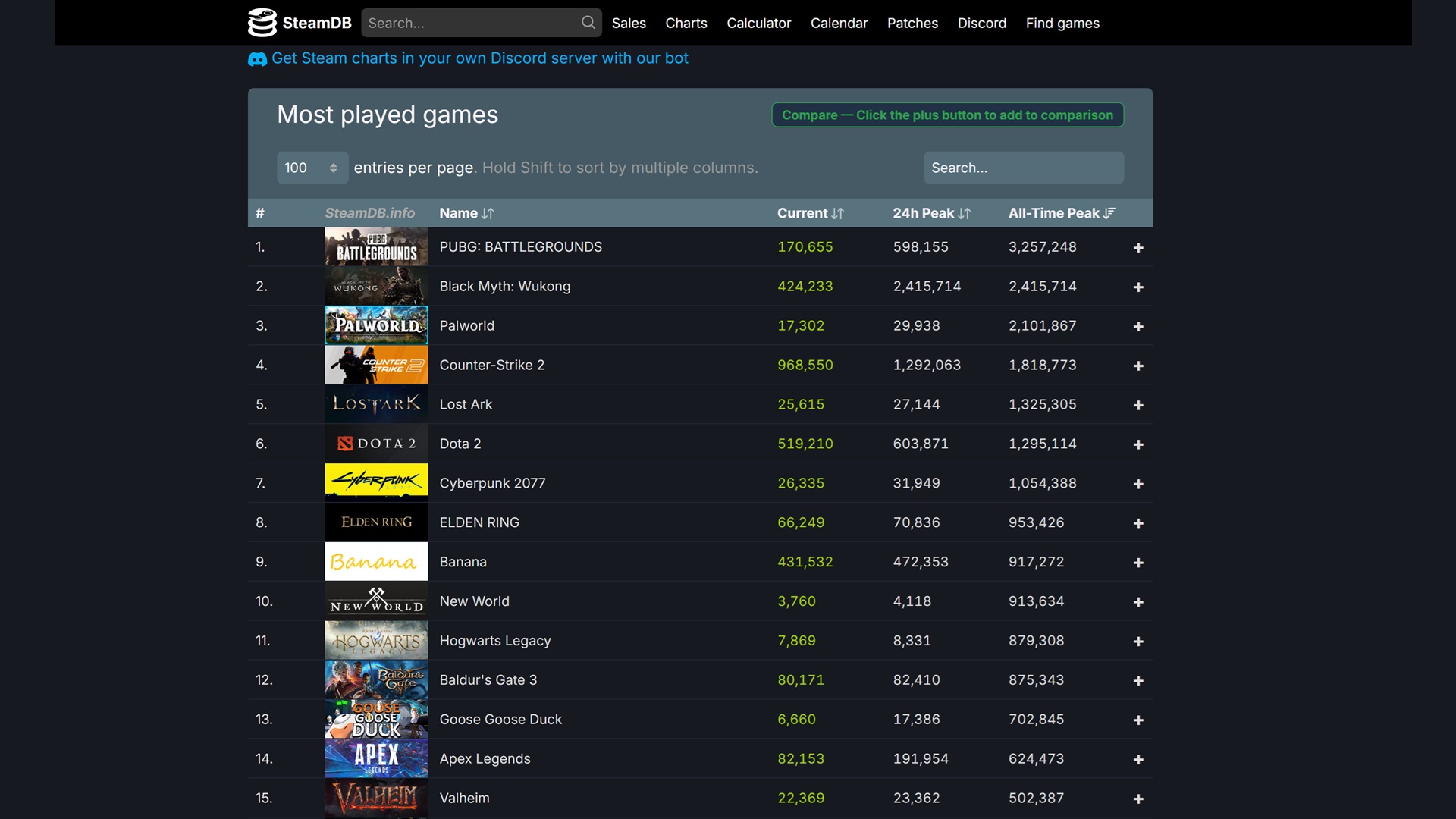 Not so long ago, seeing Cyberpunk 2077 reach a million players on Steam felt like it would be a record that would never be broken.