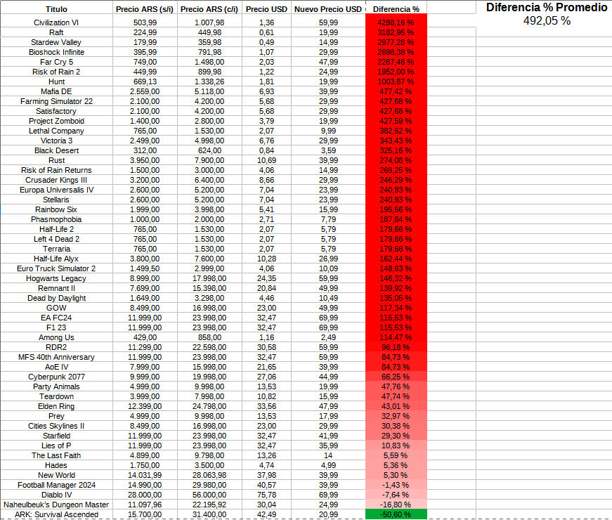A compilation of the new Steam pricing structure.