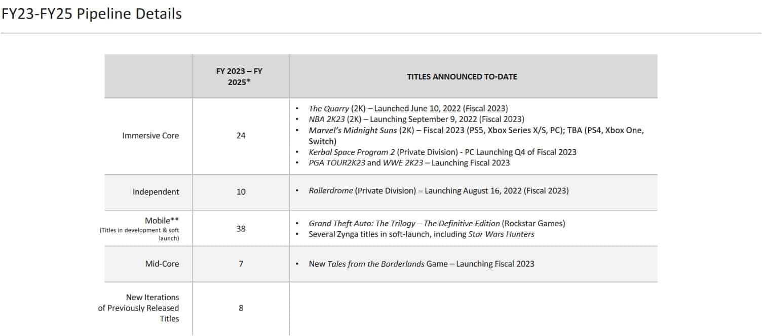 Take-two Interactive Doubles Down On Massive Release Pipeline Through Fy 2025