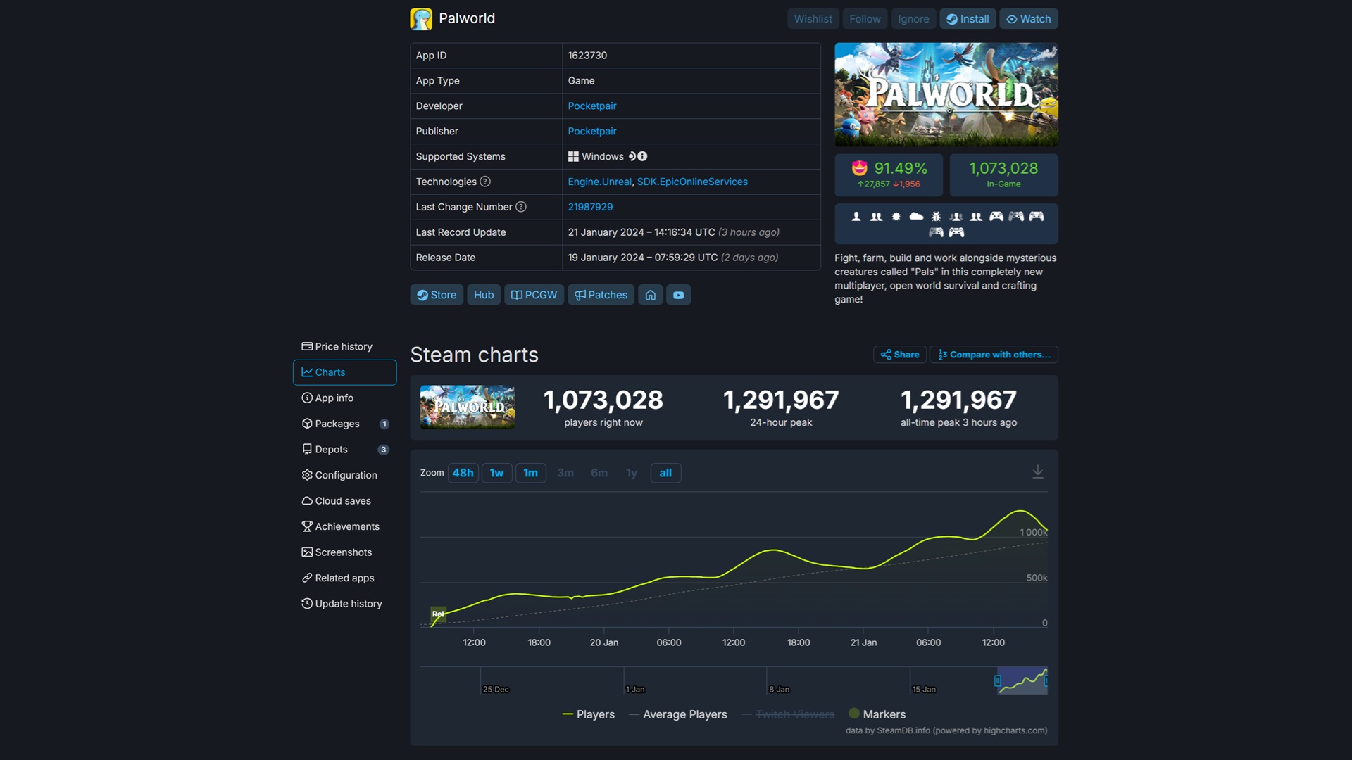 Reaching 2 million players on Steam isn't exactly impossible if the hype for Palworld continues.