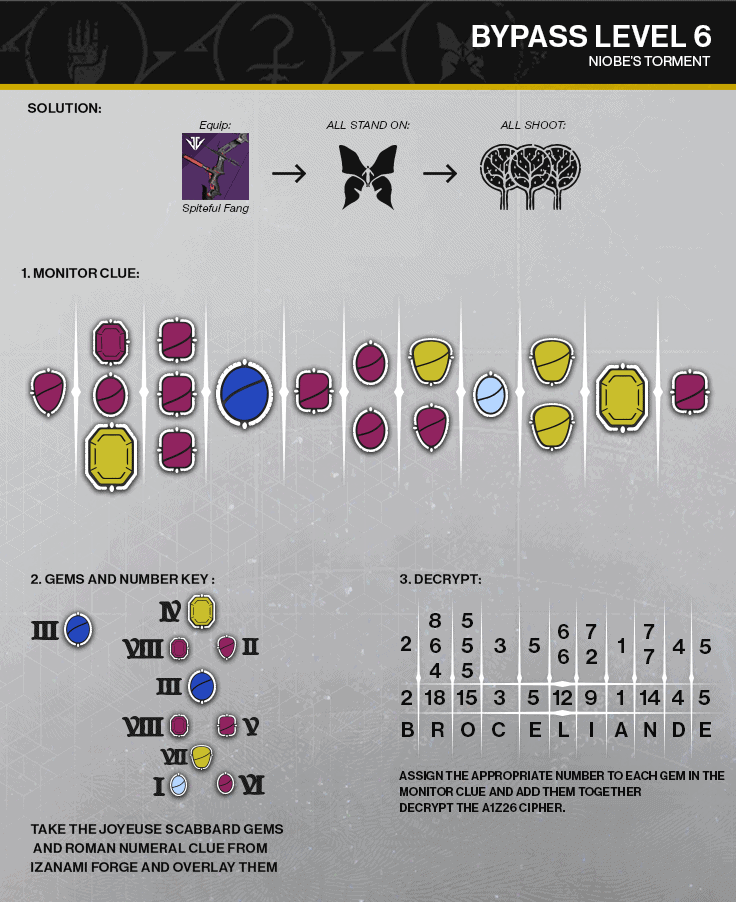Destiny 2: The Niobe Labs Guide