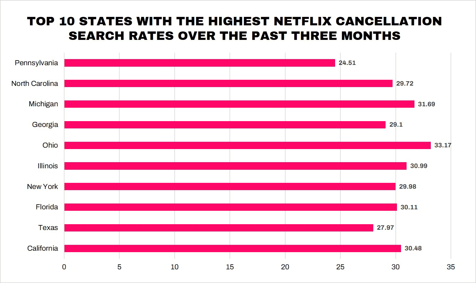 Bar chart showing which states showed the highest intent to cancel Netflix.