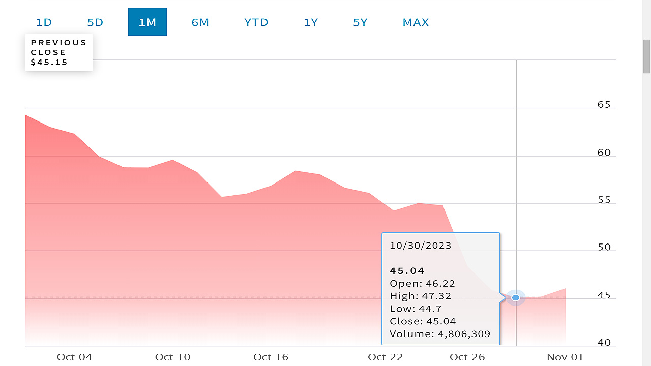 Despite the record high revenue of WoTC's Dungeons & Dragons and Magic: The Gathering brands, Hasbro saw plummeting stock prices this October 2023.