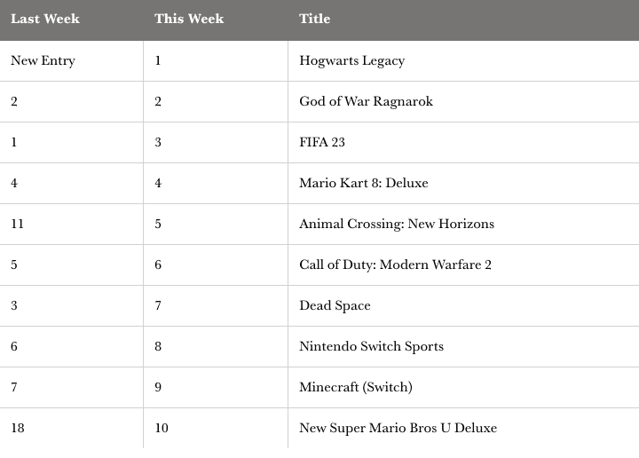 Hogwarts Legacy Is The Biggest Harry Potter Game Launch Of All Time