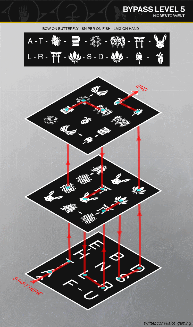 Destiny 2: The Niobe Labs Guide