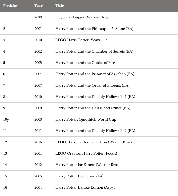 Hogwarts Legacy Is The Biggest Harry Potter Game Launch Of All Time