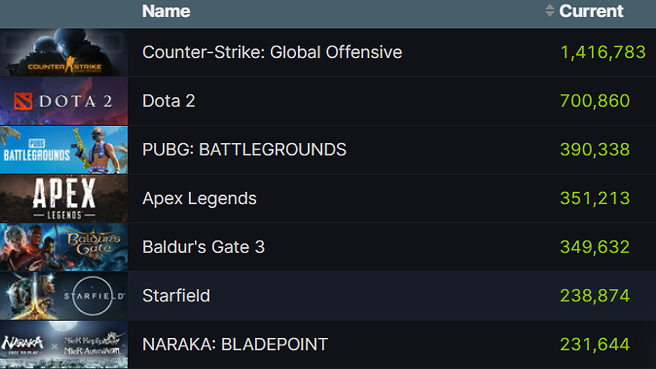 After hitting over 230 thousand concurrent players during Early Access, Starfield remains lagging behind Baldur's Gate 3.