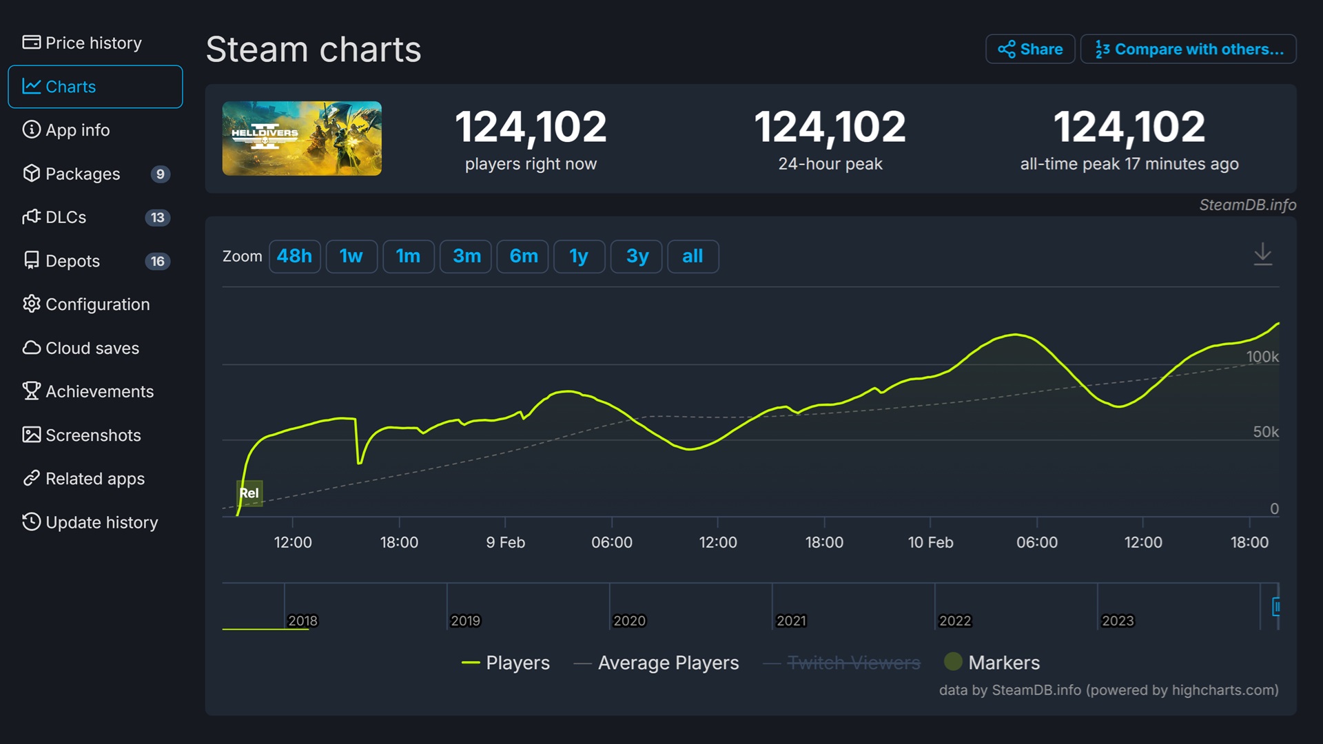 Helldivers 2's numbers on Steam keep on growing, now reaching more than 120,000 players.
