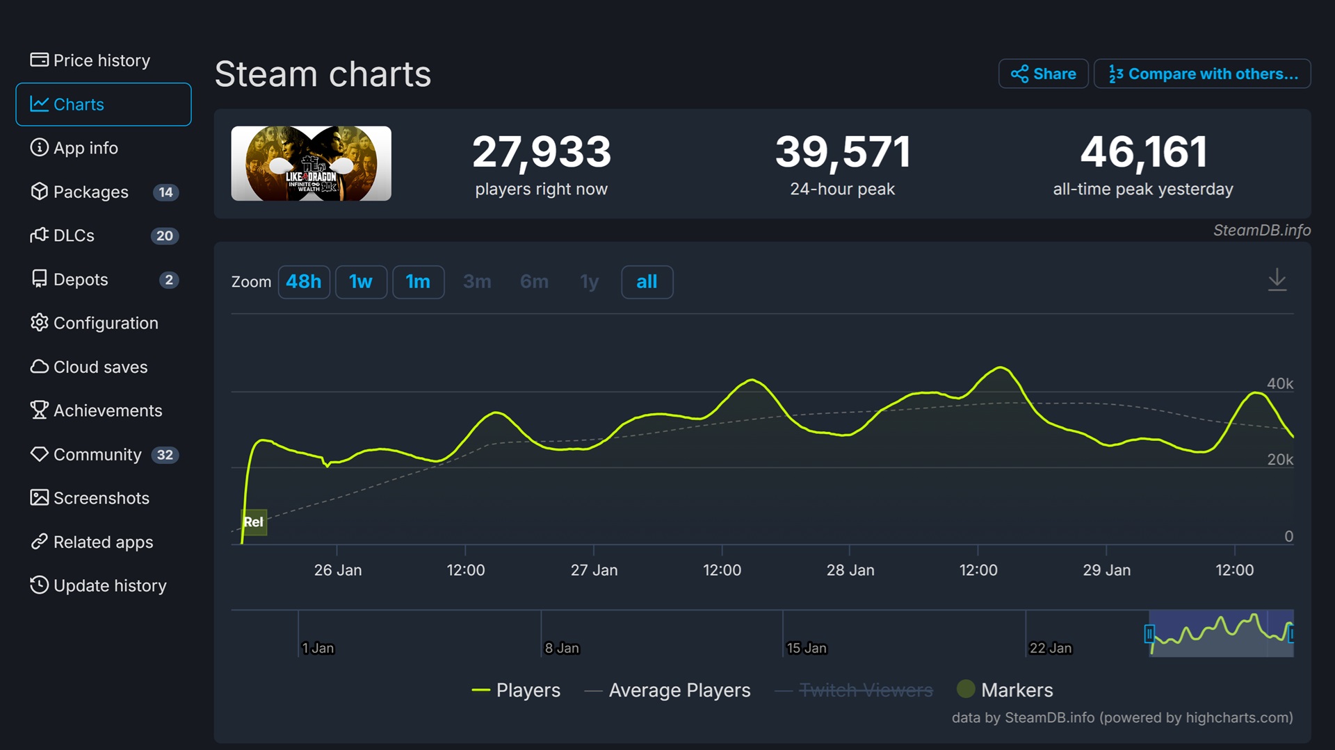 Nearly 50k concurrent players doesn't even come close to being in the Top 10 most played games on Steam but it's still a big deal for the once-struggling franchise.