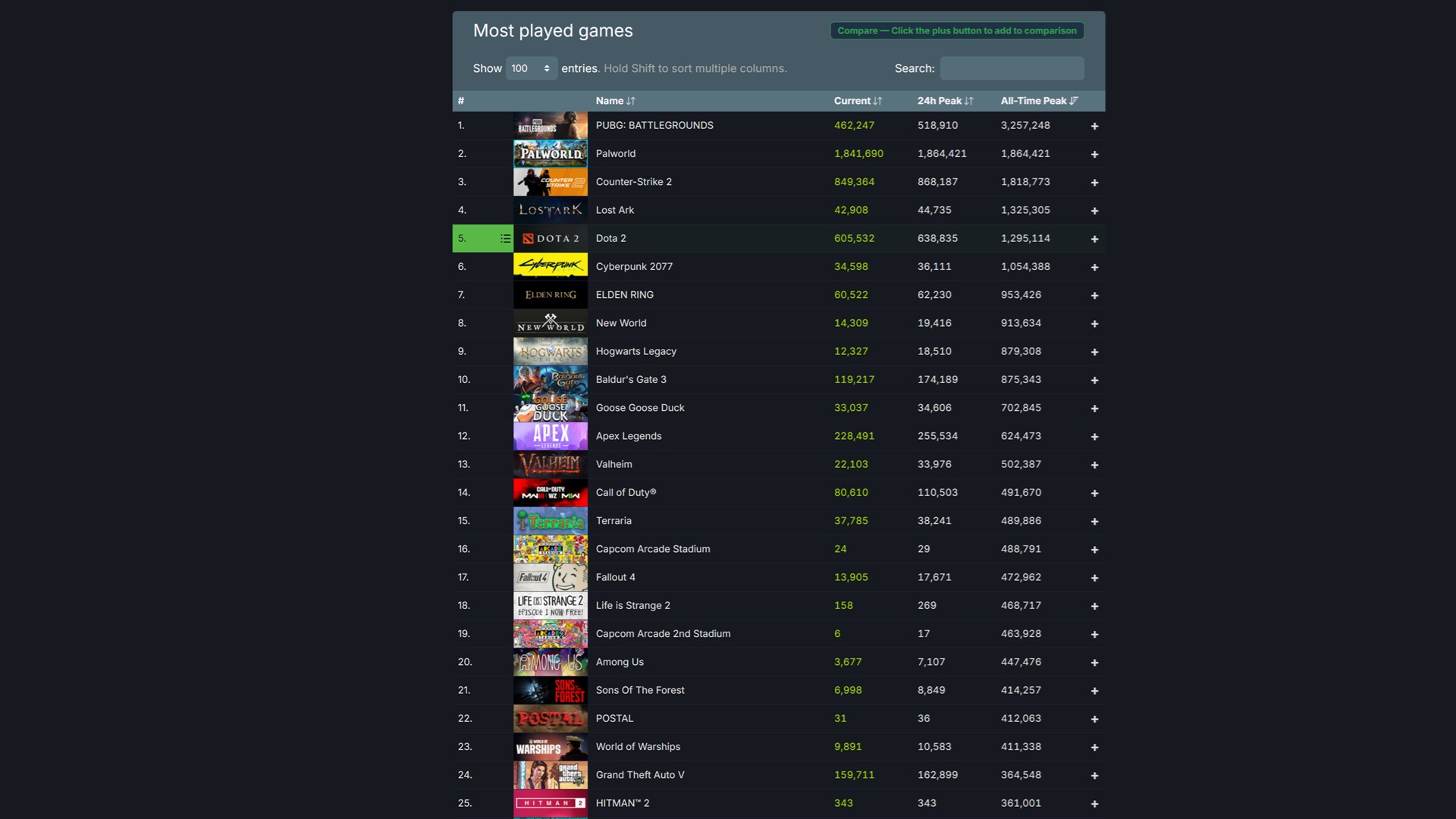 Just like that, 3.2 million players is starting to look like a realistic number for Palworld.