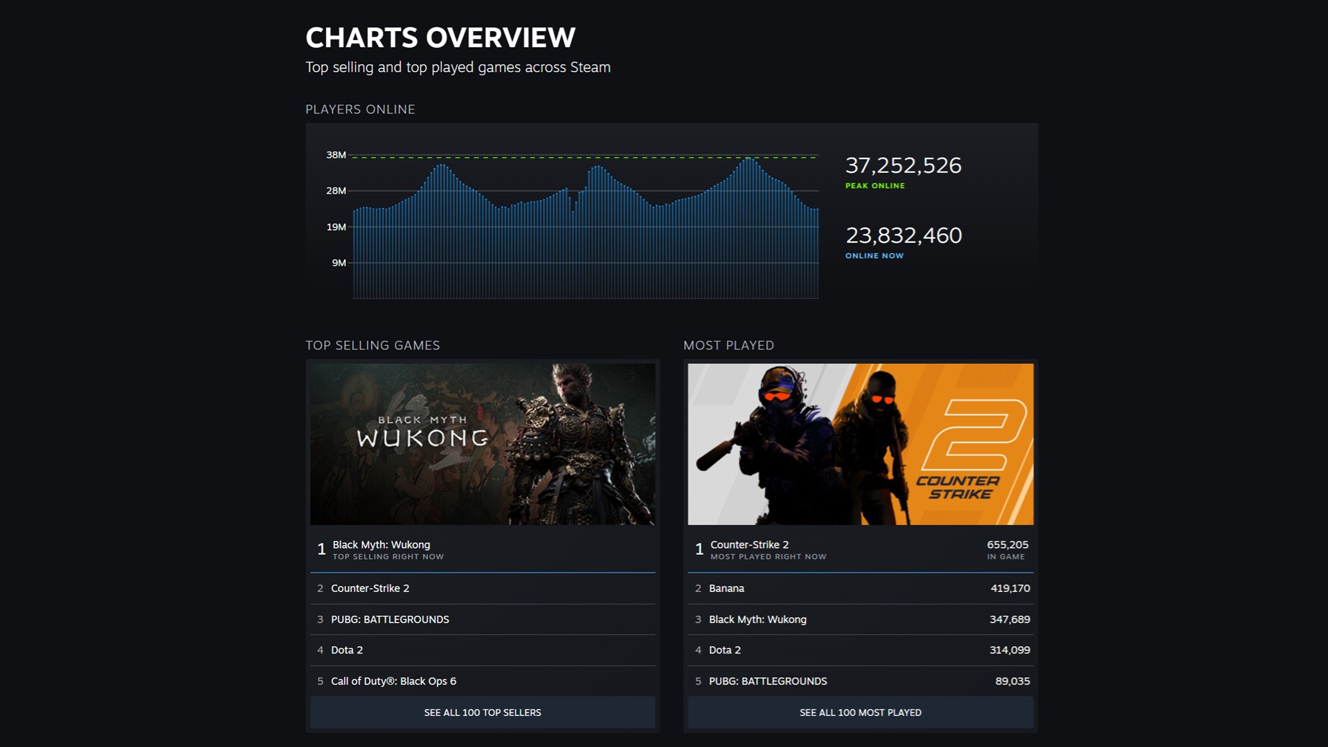Steam continues to be the preferred platform for many PC gamers.