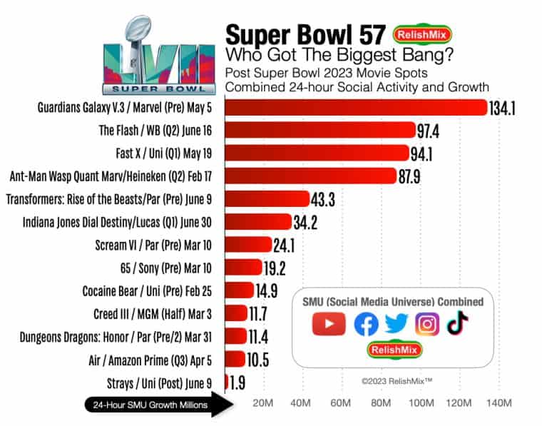 Guardians Of The Galaxy Vol 3 Smashed A Major Trailer Record
