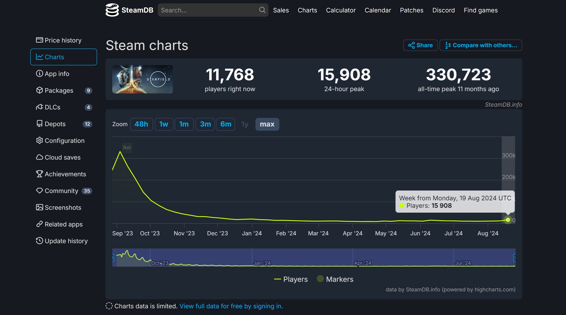 In terms of player count and sales, Starfield is a commercial success.