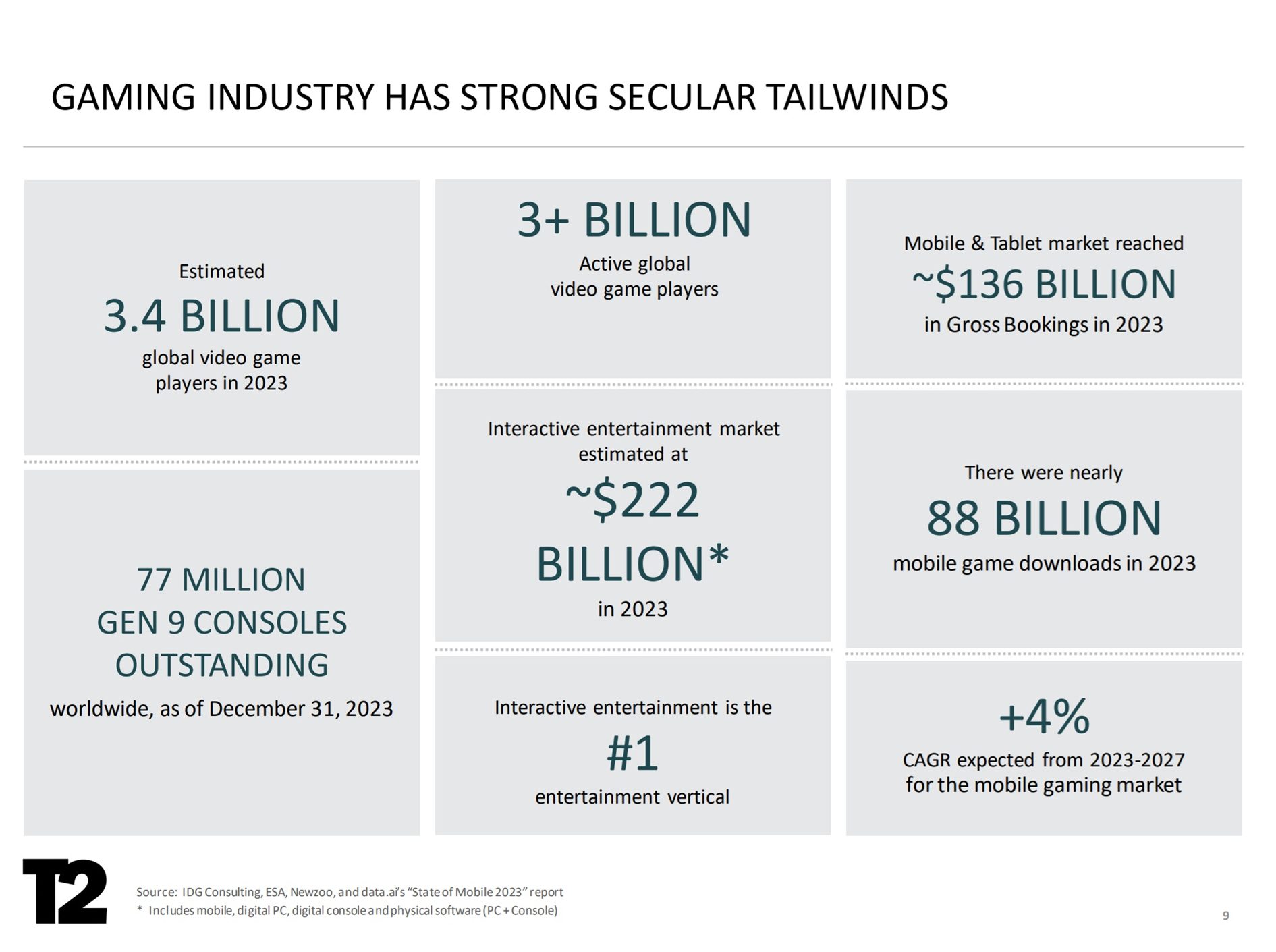Take-Two Interactive owns some of the best-selling video game properties, including Grand Theft Auto.