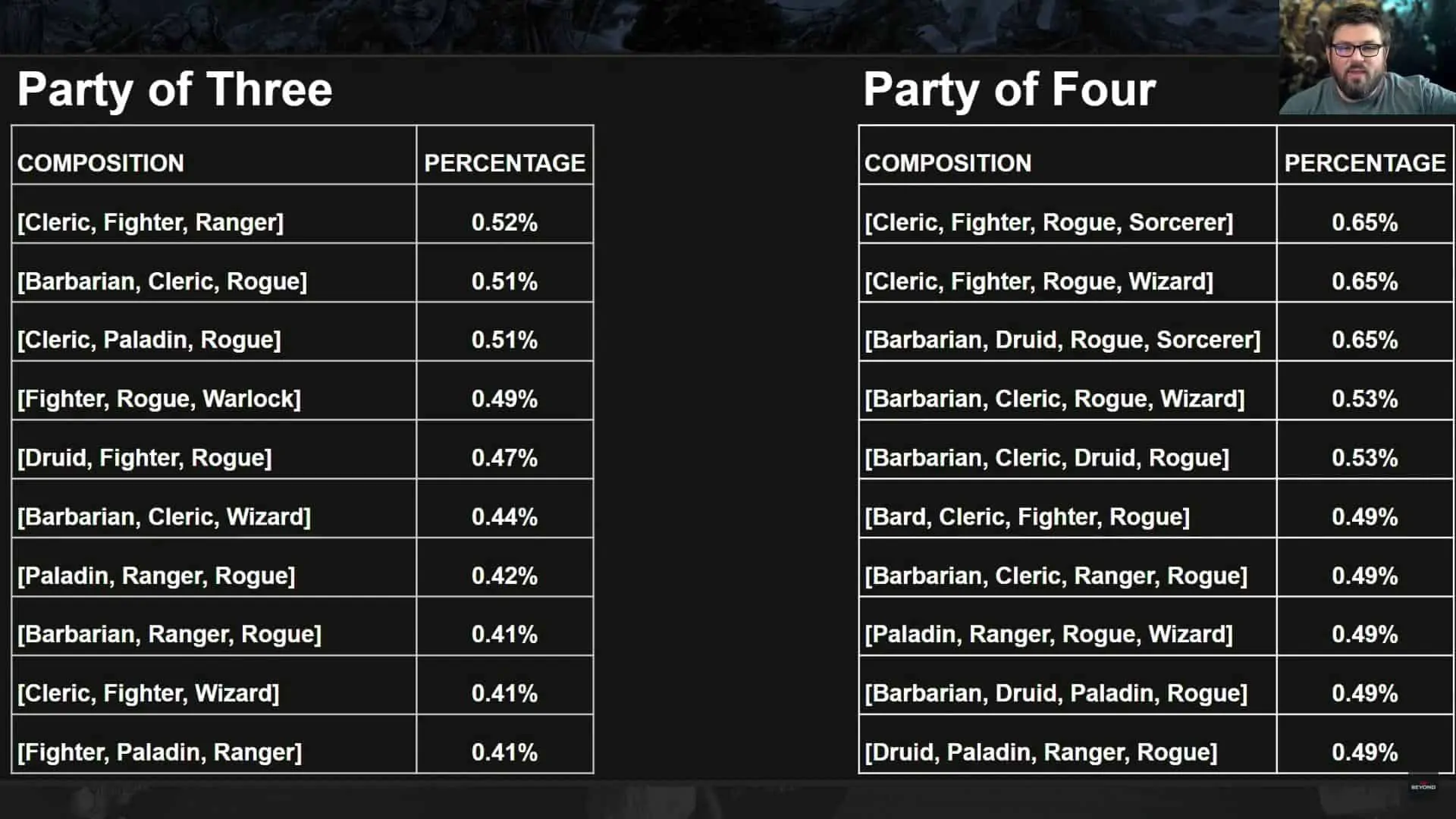 The Most Popular D&d Main And Sub Classes, Feats, & Backgrounds In 2020