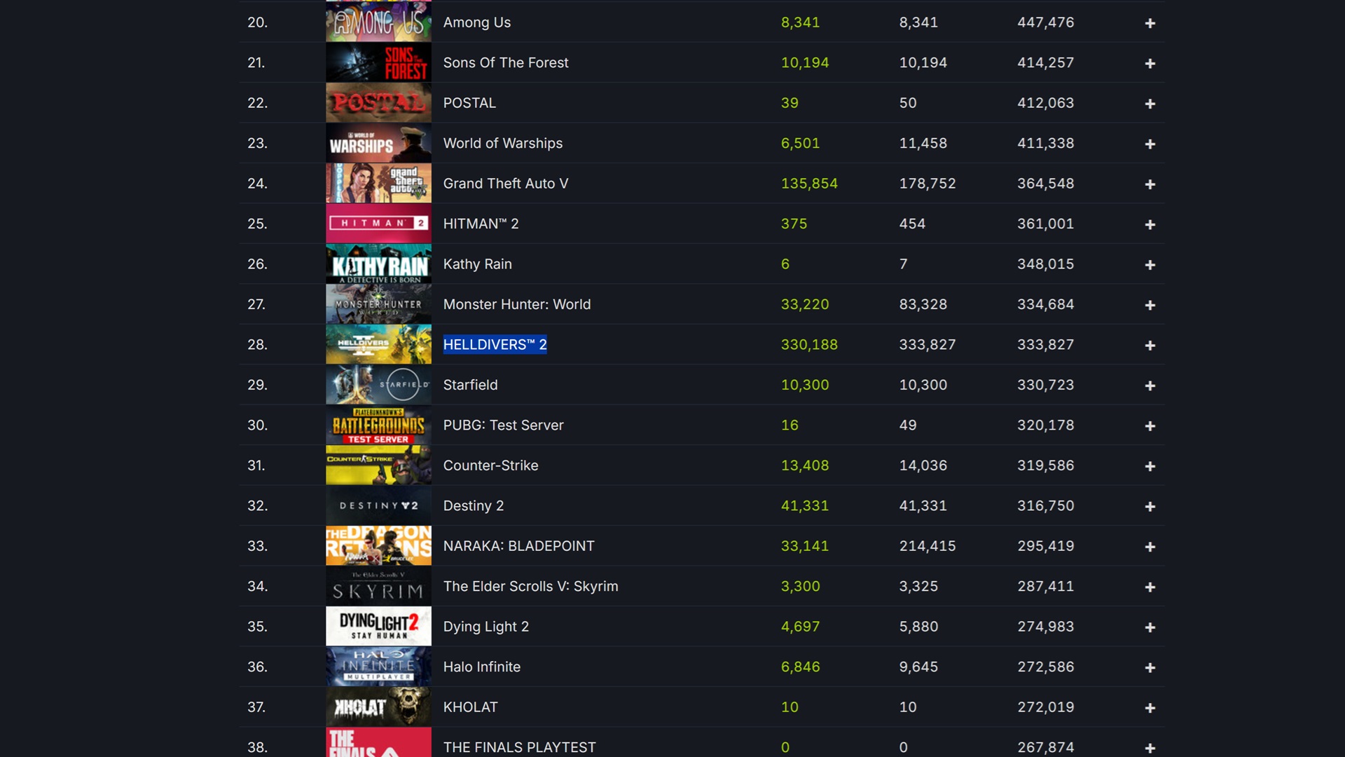 As of the moment of writing, Helldivers 2 has more players than Palworld.