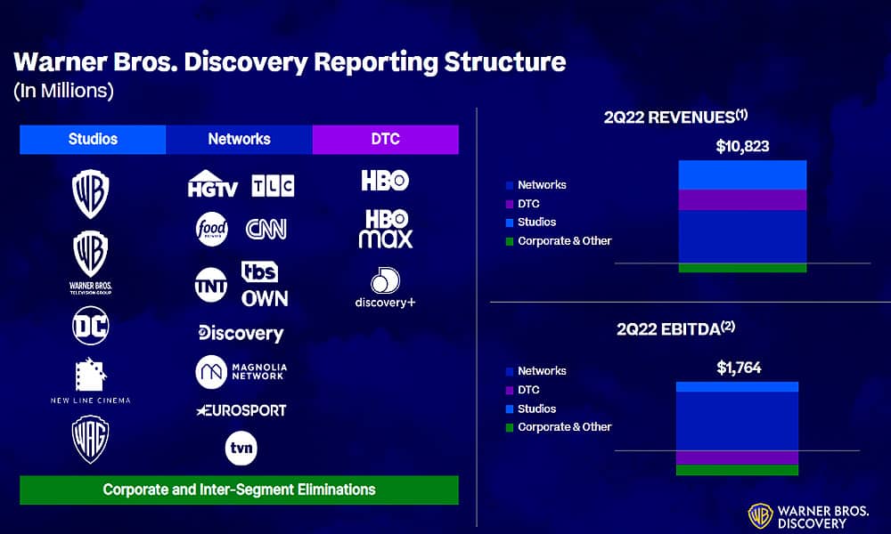 Warner Bros. Discovery - Dc Films 10 Year Plan And Hbo Max Restructuring