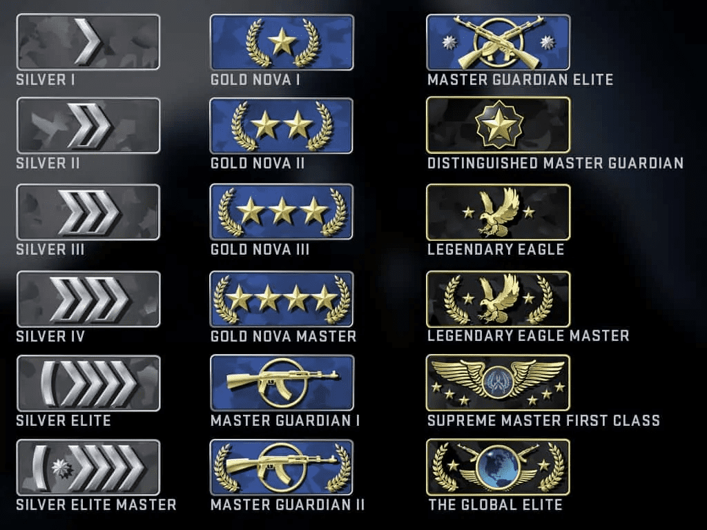 Counter-strike: Global Offensive Ranking System