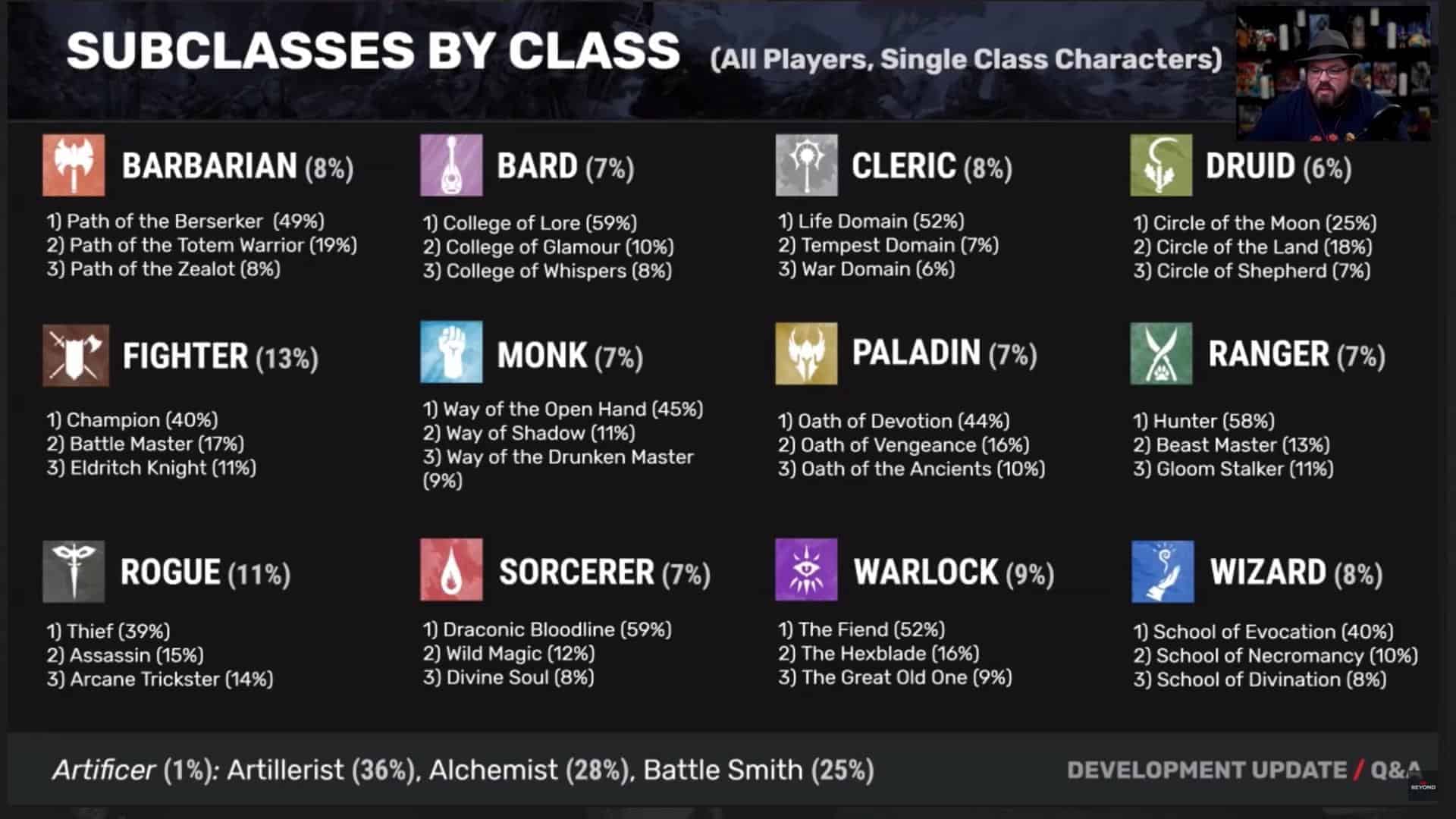 The Most Popular D&d Main And Sub Classes, Feats, & Backgrounds In 2020